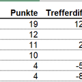 Tabelle Frauen