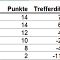 Tabelle Männer