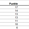 Gruppe2 Endstand